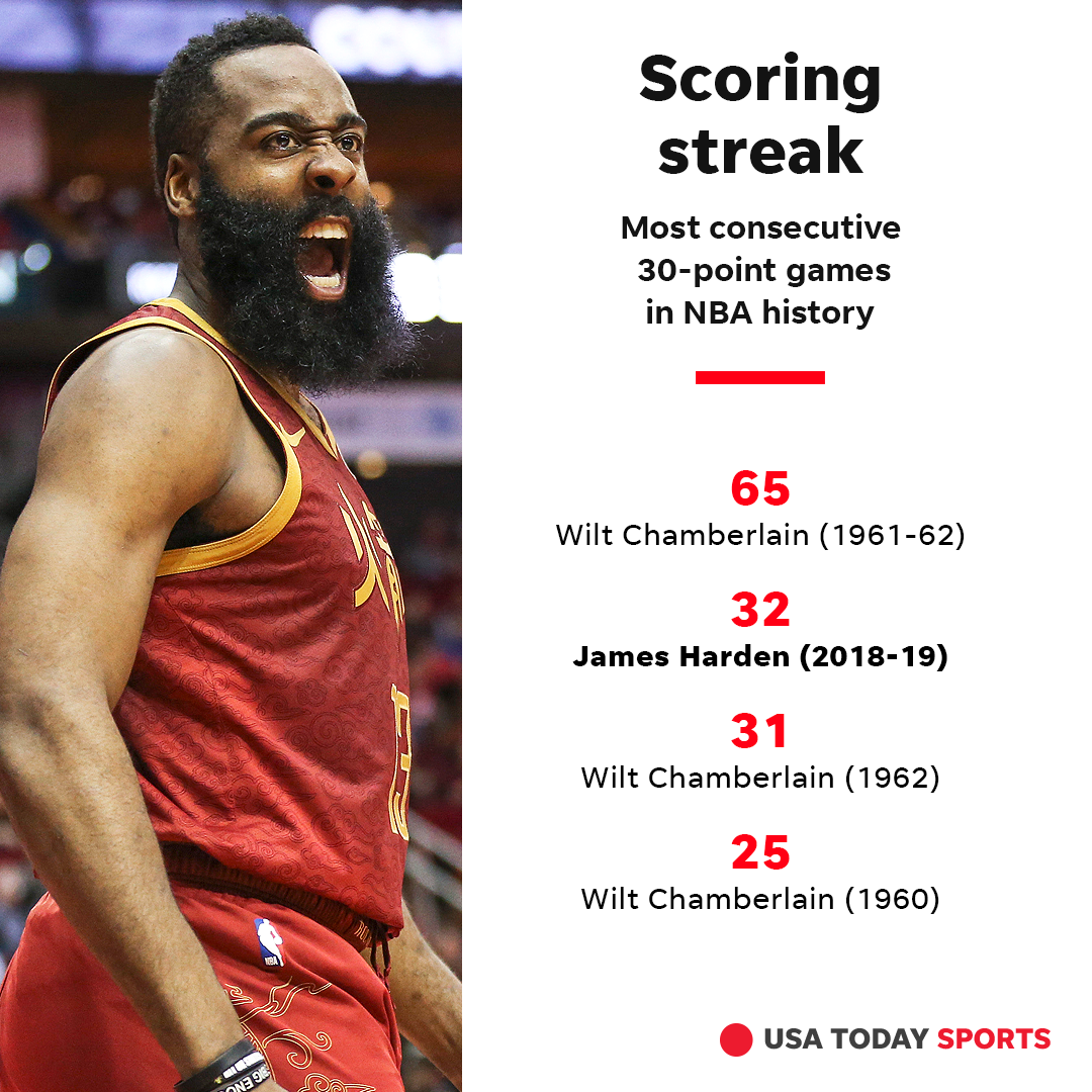 If Not The MVP, What Is James Harden? Houston TREND